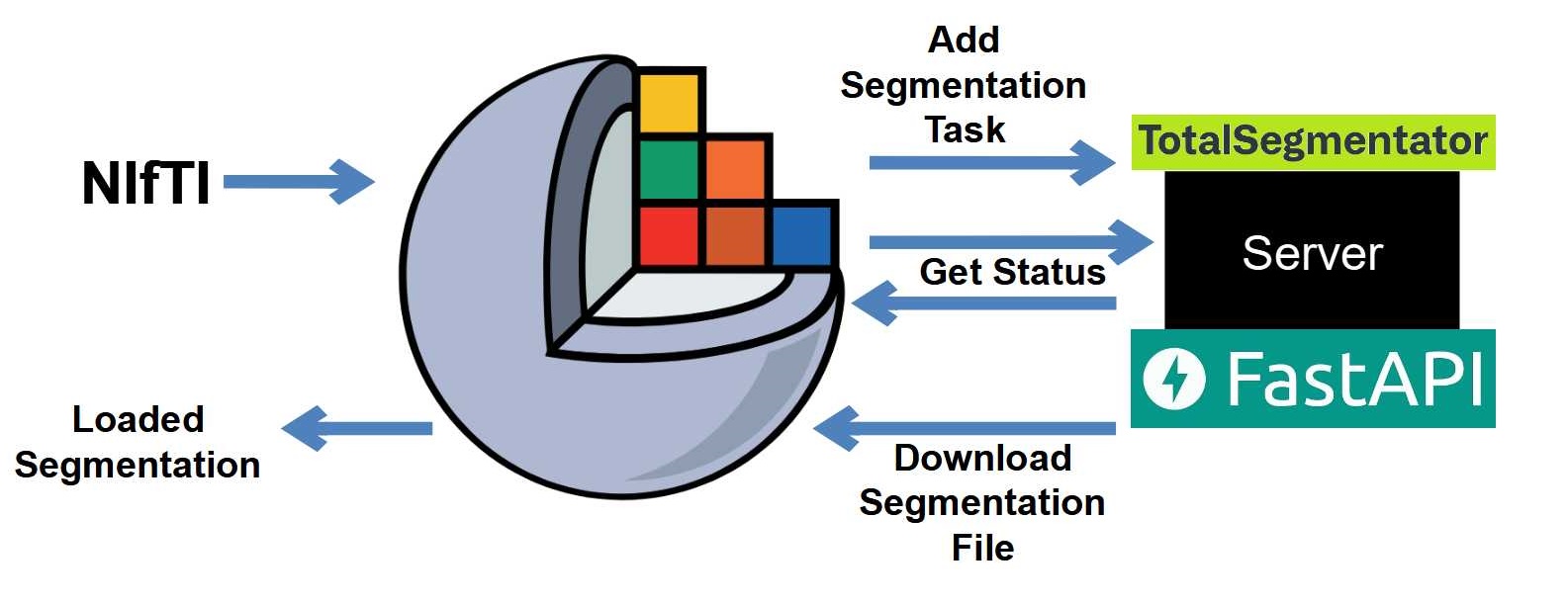 Getting a segment via an API