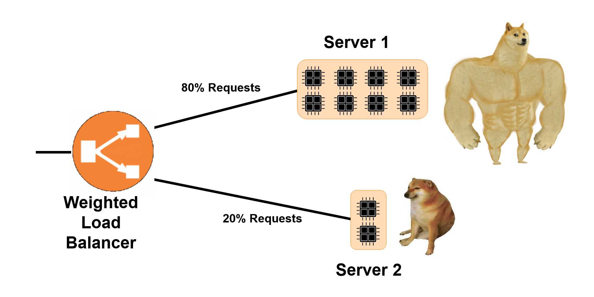 DIY Weighted Load Balancing in Python