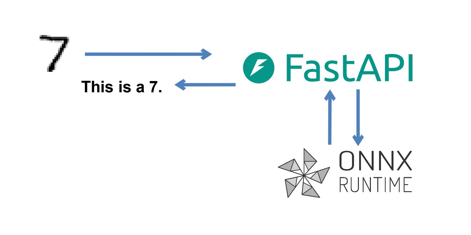 Serving an ONNX Model using FastAPI