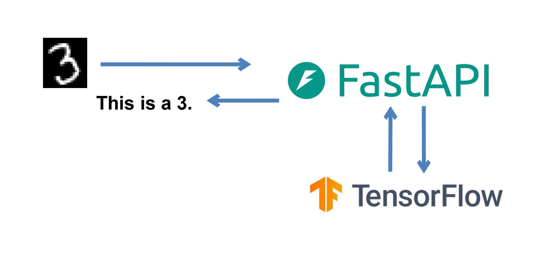 Serving a TensorFlow Model using FastAPI