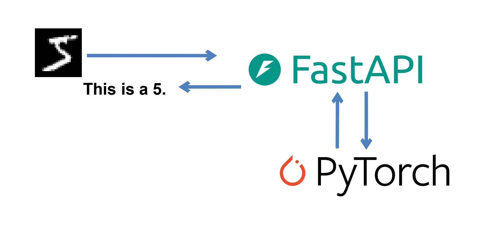 Serving a PyTorch Model using FastAPI