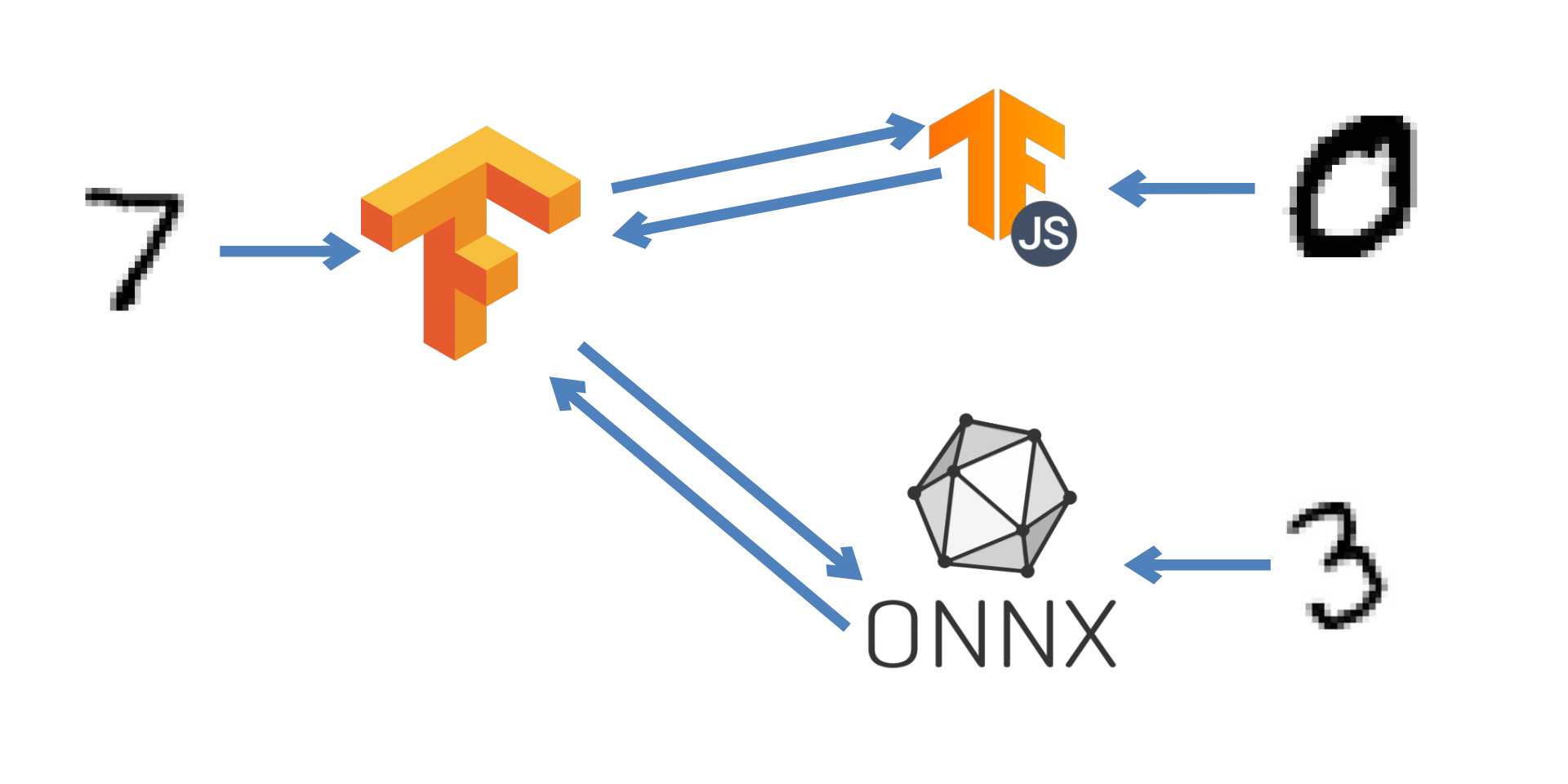 Training a CNN in TensorFlow and Exporting it to ONNX and TFJS