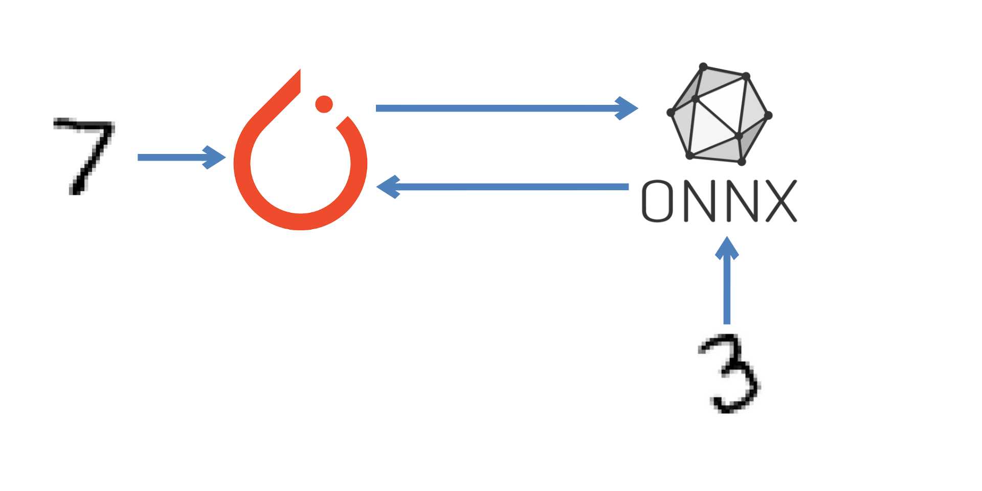 Training a CNN in PyTorch and Exporting it to ONNX