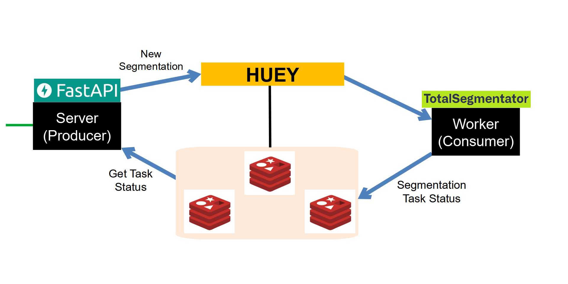 Running ML inference through a Huey Task Queue and FastAPI